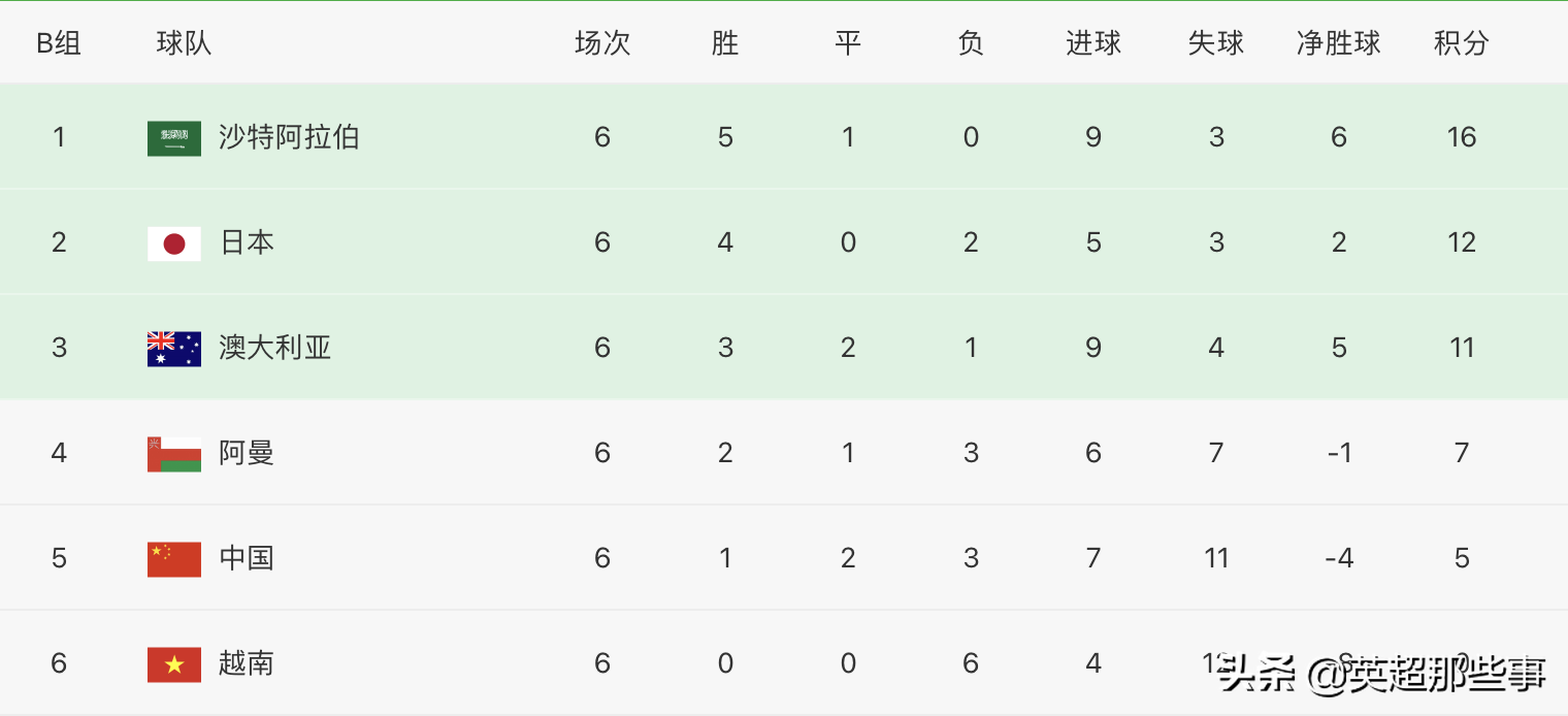 12强赛最新积分榜：国足稳居第5，日本升至第2，韩伊2强出线在望-第3张图片-2024欧洲杯直播_NBA直播_无插件直播-360直播网