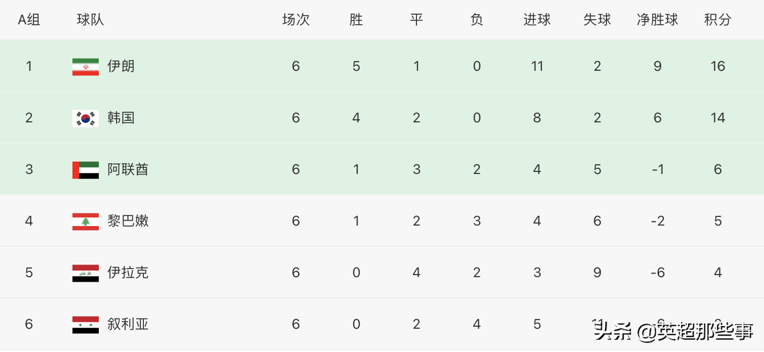 12强赛最新积分榜：国足稳居第5，日本升至第2，韩伊2强出线在望-第5张图片-2024欧洲杯直播_NBA直播_无插件直播-360直播网